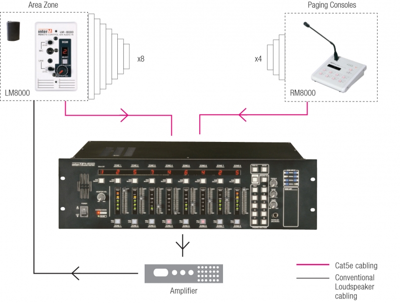 InterM PX8000 Audio Matrix system plan
