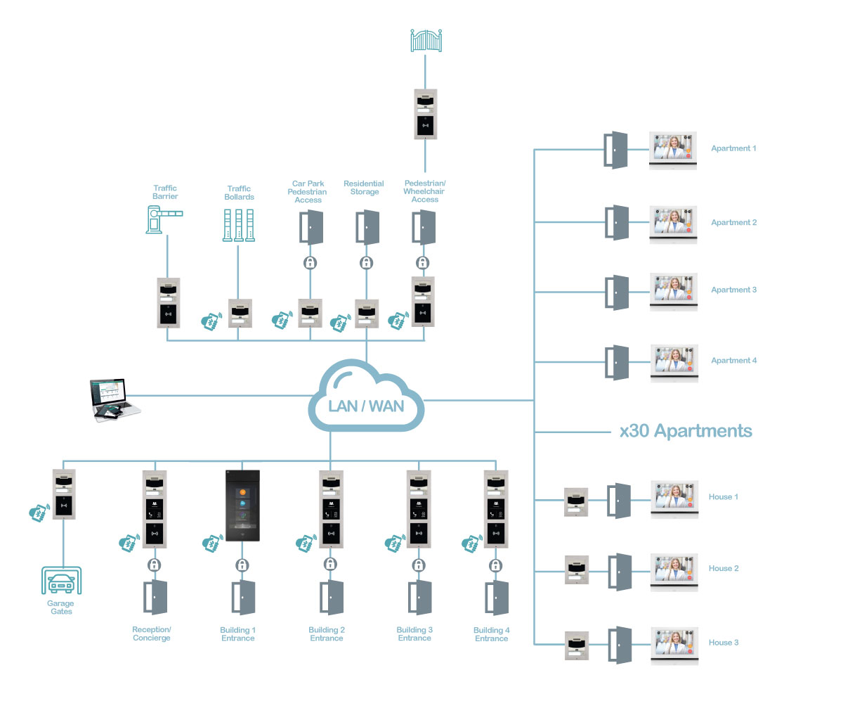 Thornwood Gardens Project System Architecture