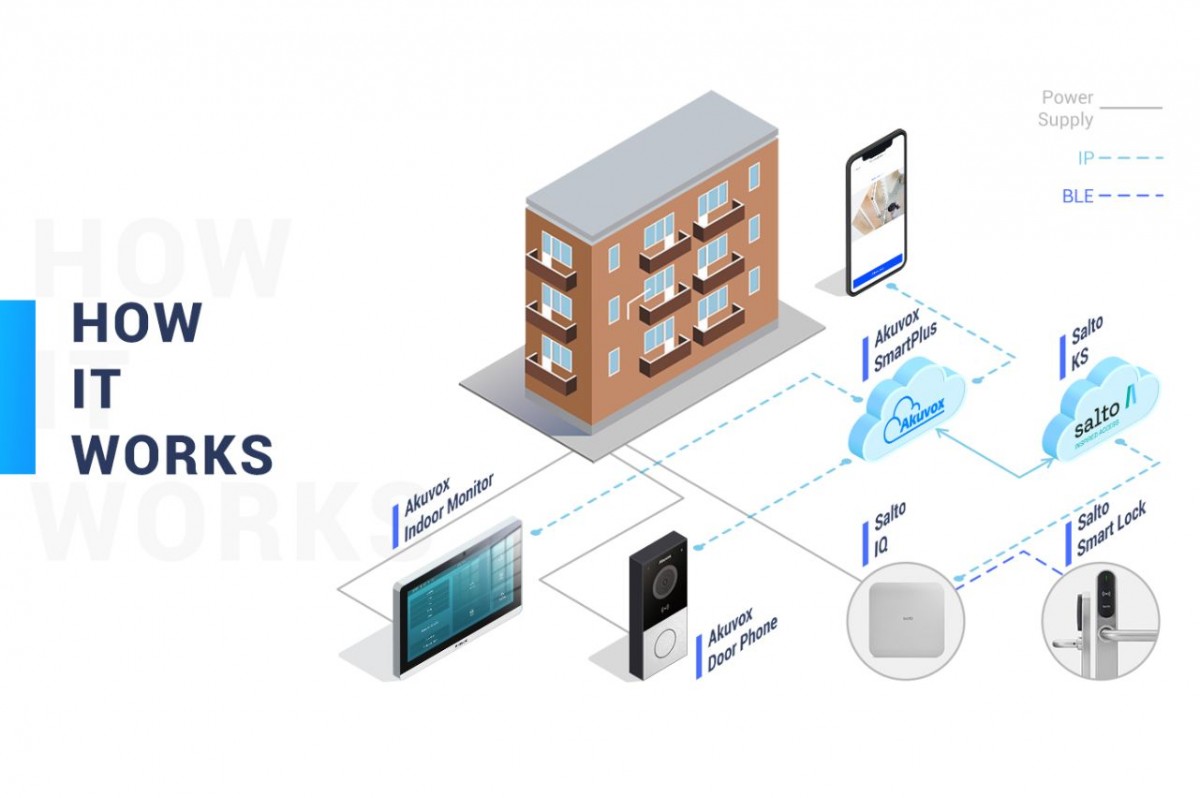 Salto and Akuvox integration - how it works?