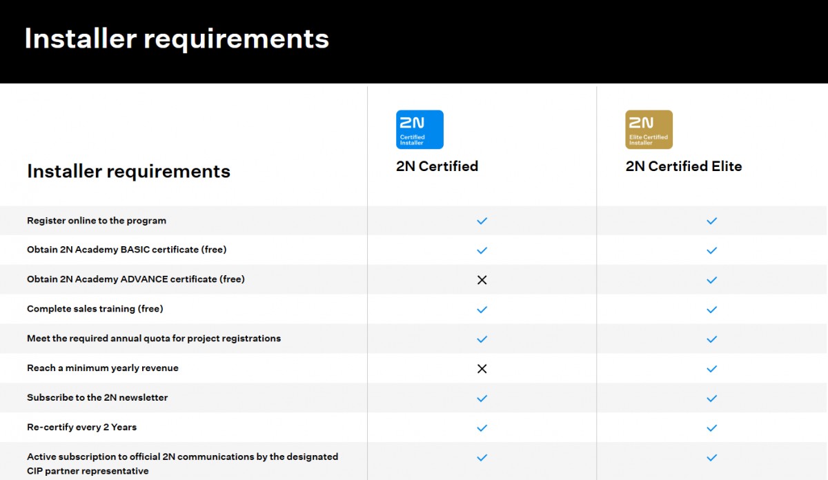 installer requirements for 2n CIP