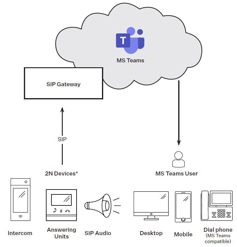 2N Microsoft Temas intercom call integration diagram