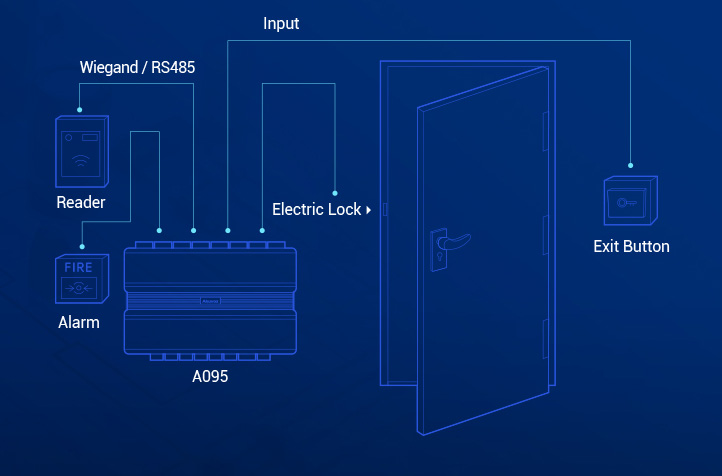A095 diagram of how product works
