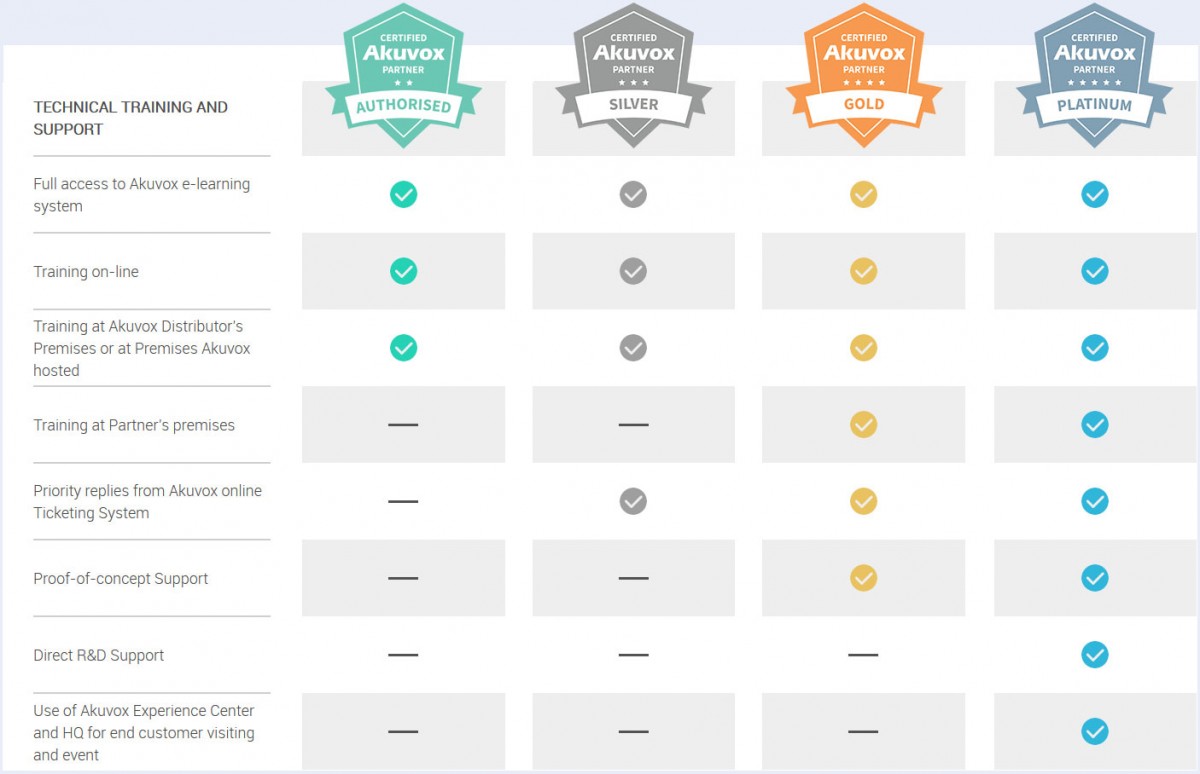 Certified Akuvox Partner Program - Technical & Training Benefits