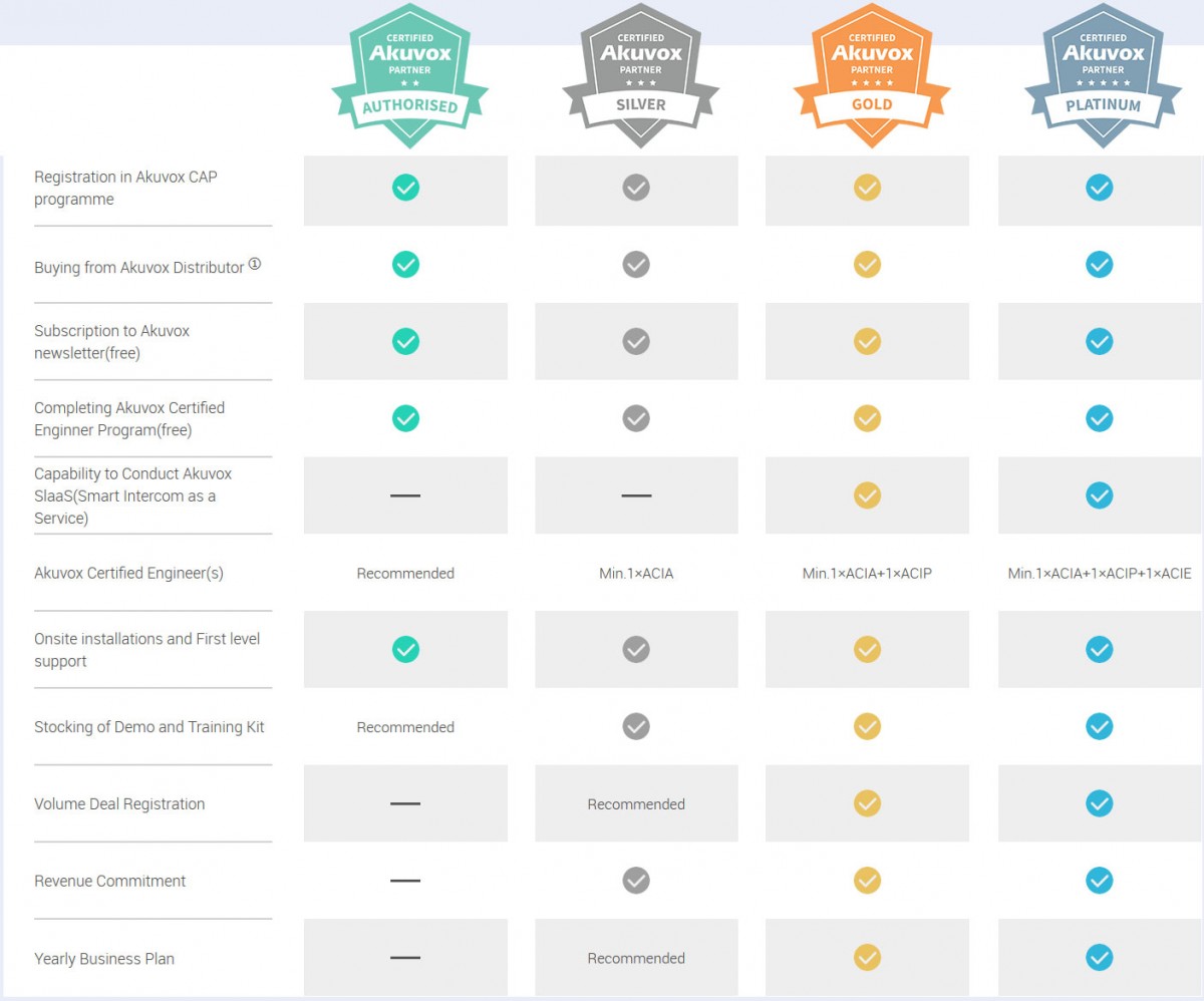 Ceritified Akuvox Partner - Qualification requirements