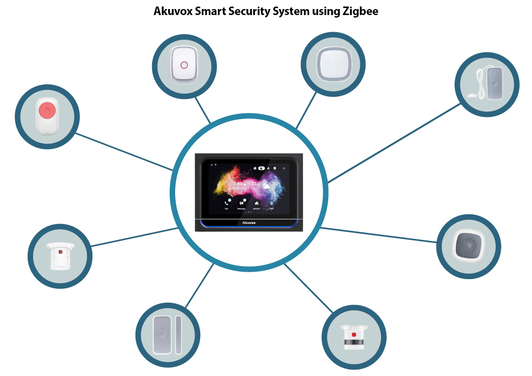 Akuvox Smart Security System using Zigbee 