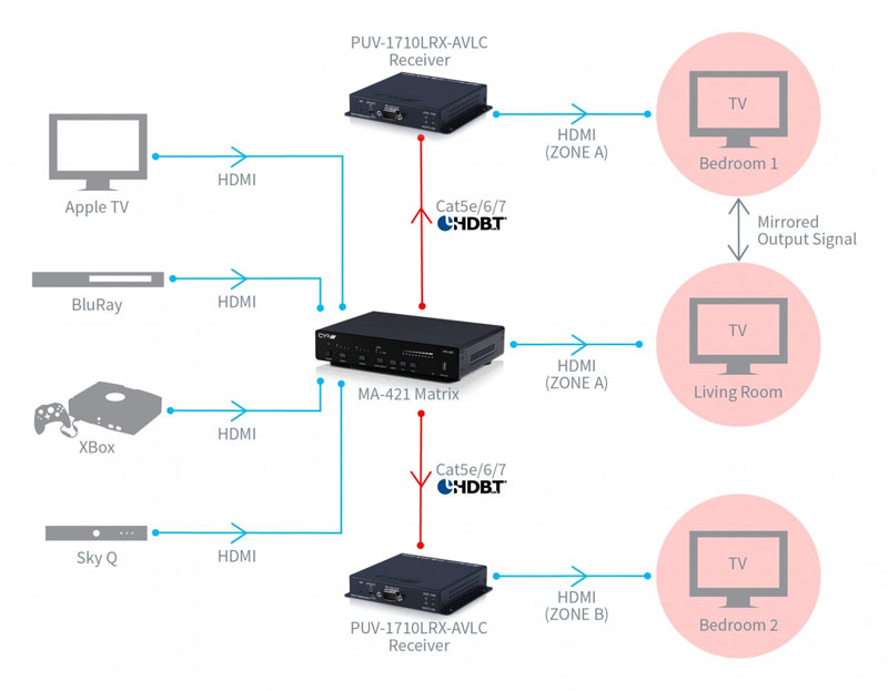CYP MA421 HDBaseT/HDMI Matrix System Diagram