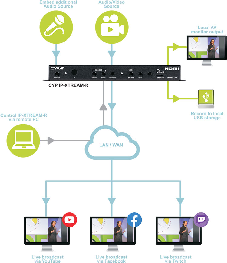 How to live stream video to YouTube, Facebook and Twitch simultaneously using IP-XTREAM-R