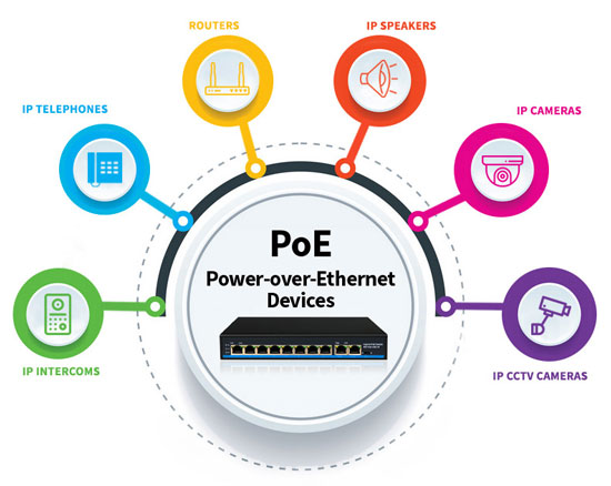 What devices use Power over Ethernet (PoE)?
