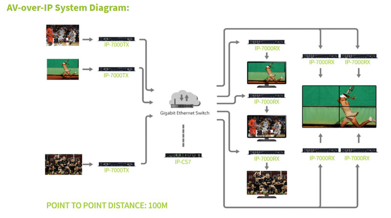 AV-over-IP system example using IP-CS7 and IP-7000's