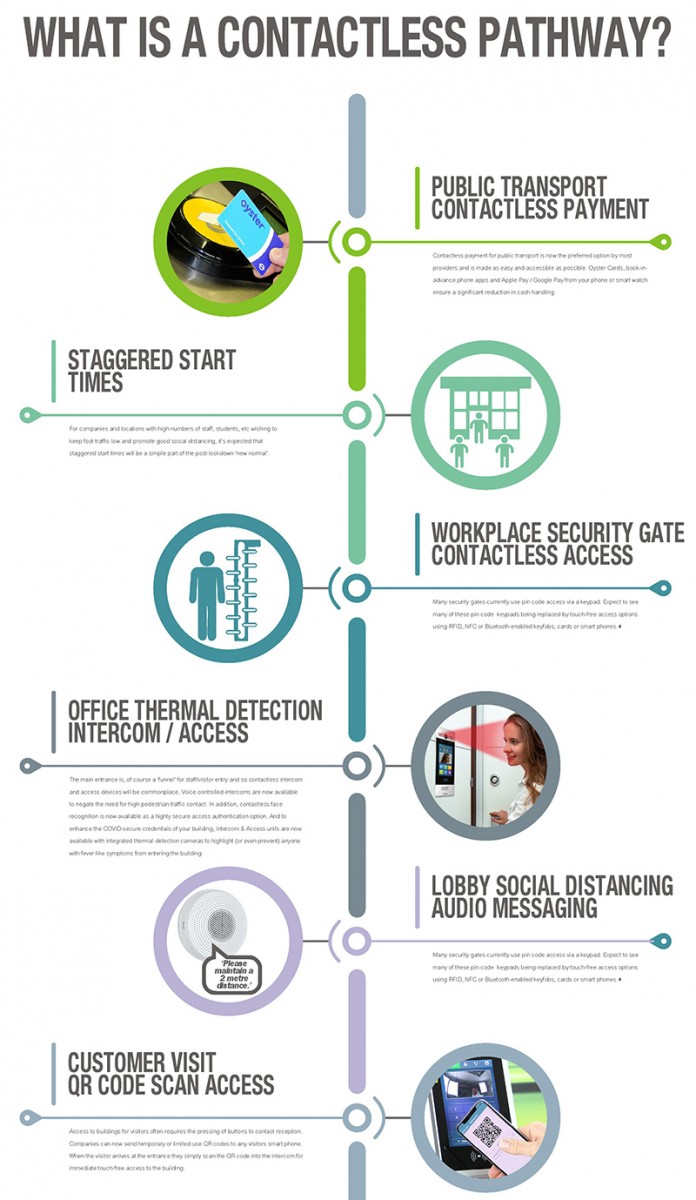 What is a Contctless Pathway Infographic