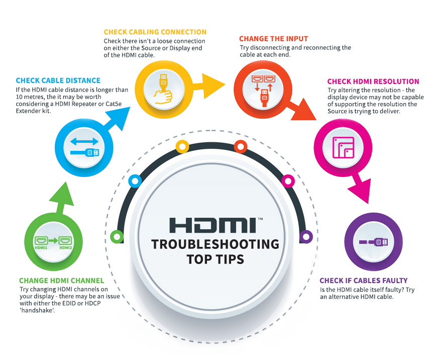 HDMI Cable Troubleshooting Issues