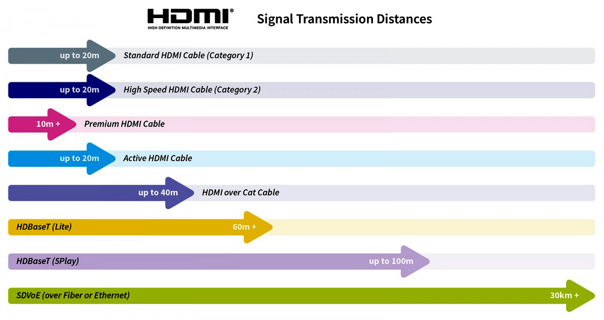 How far can HDMI signal transmit?