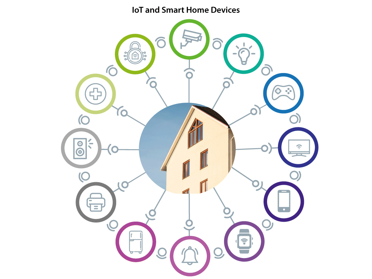 Smart Home Devices inforgraphic