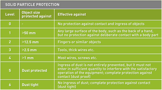 Solid particle protection