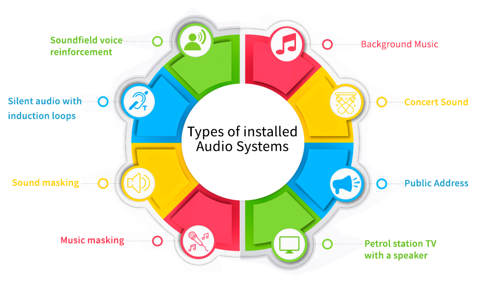 Different types of professional installed audio systems
