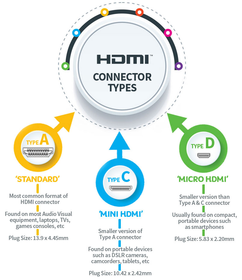 Different HDMI connector types - infographic