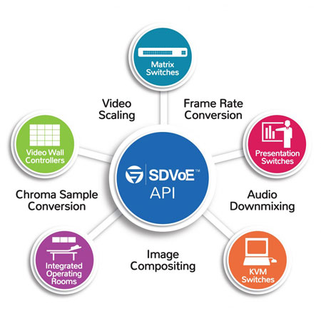 SDVoE API diagram