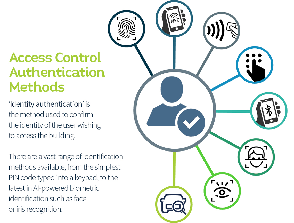 How to design an Access Control system