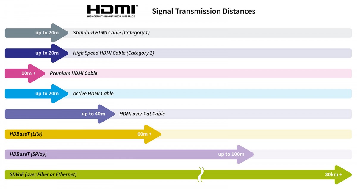 what are the HDMI signal transmission distances?