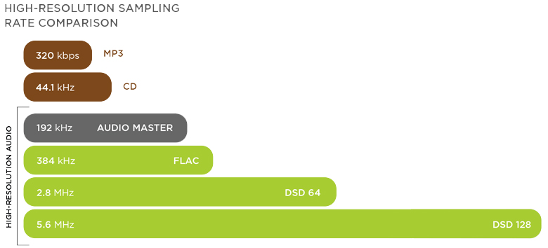 Hi-Res Audio Sampling Rates