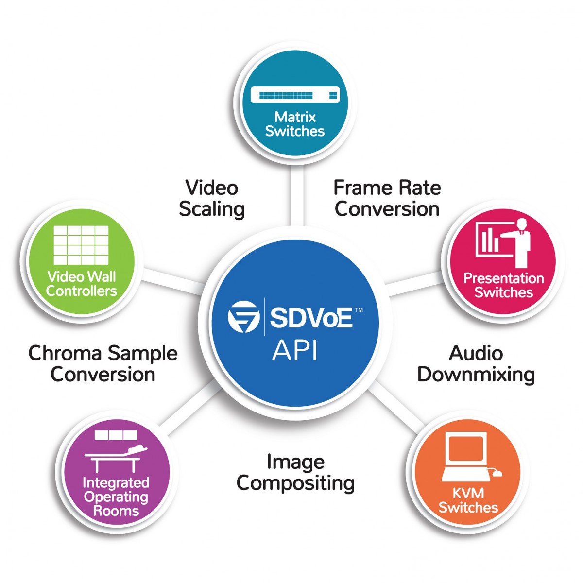 SDVoE API diagram