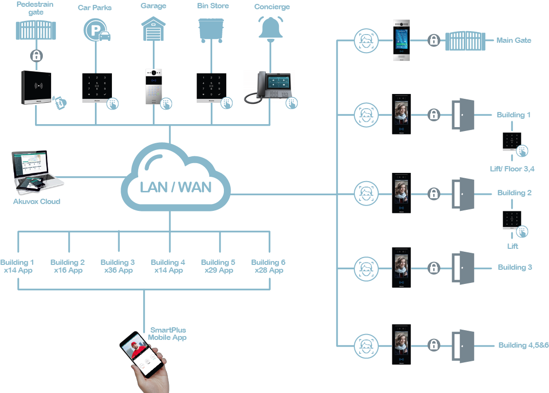 LAN/WEB diagram of the products used in the complex 