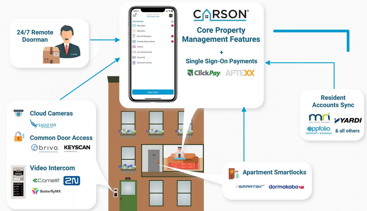 Carson Integration ecosystem