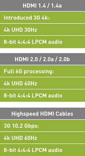 HDMI cable standards and bandwidths
