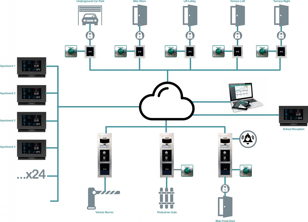 IP Intercom and Access Control system diagram