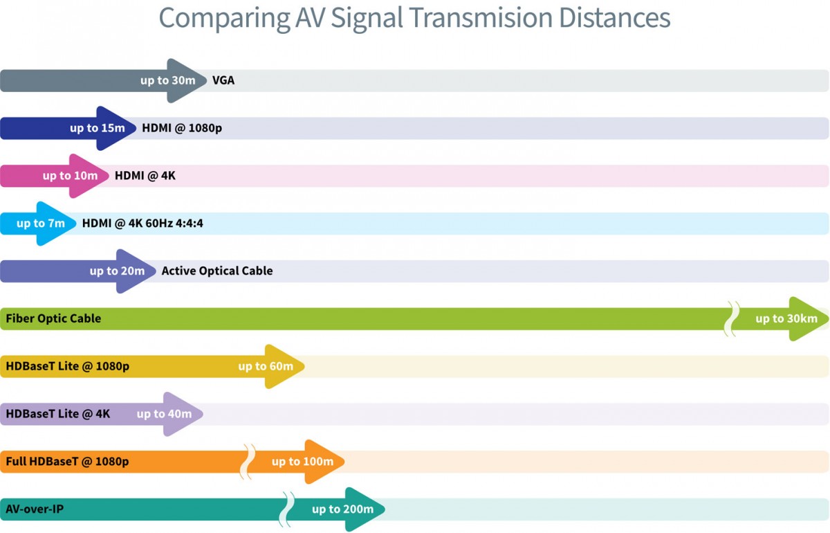 Comparing AV signal transmission distances - how far will your HDMI signal go?