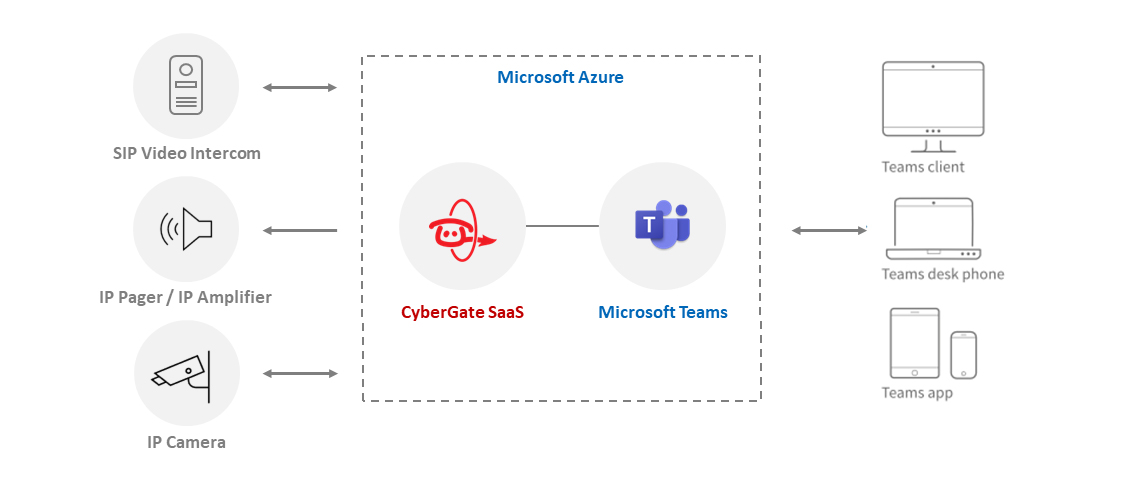 CyberGate integrates IP intercoms with MS Teams