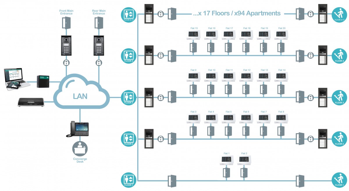 2N IP Verso Intercoms and Access Units used for Brookway Court