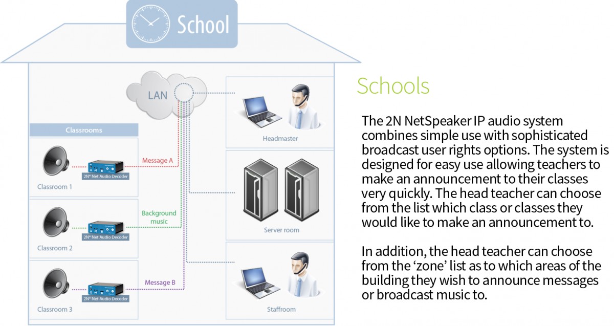 2N NetSpeaker Classroom Audio-over-IP System