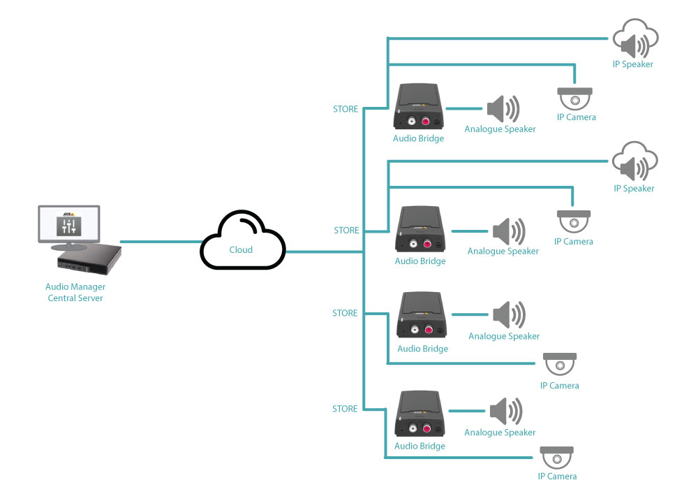 Axis project system architecture