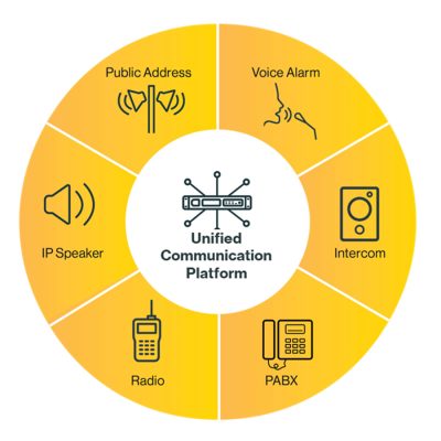 Zenitel Unified Communication Platform