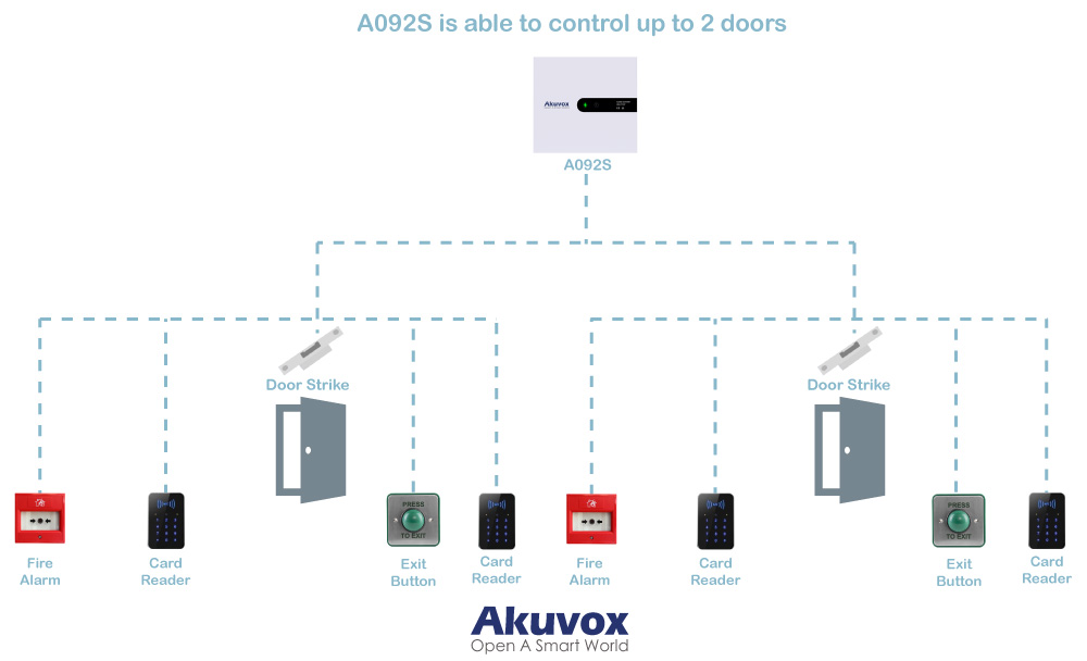 A092S 2-Door Access Controller has the capability of controlling a maximum two doors 