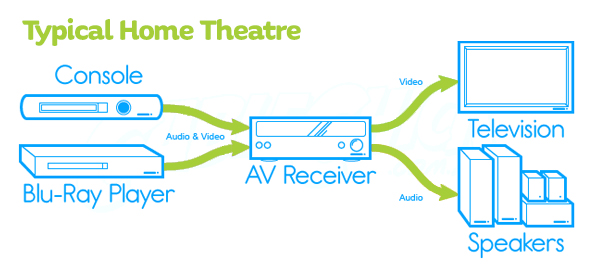 Example of source devices in a home theatre system