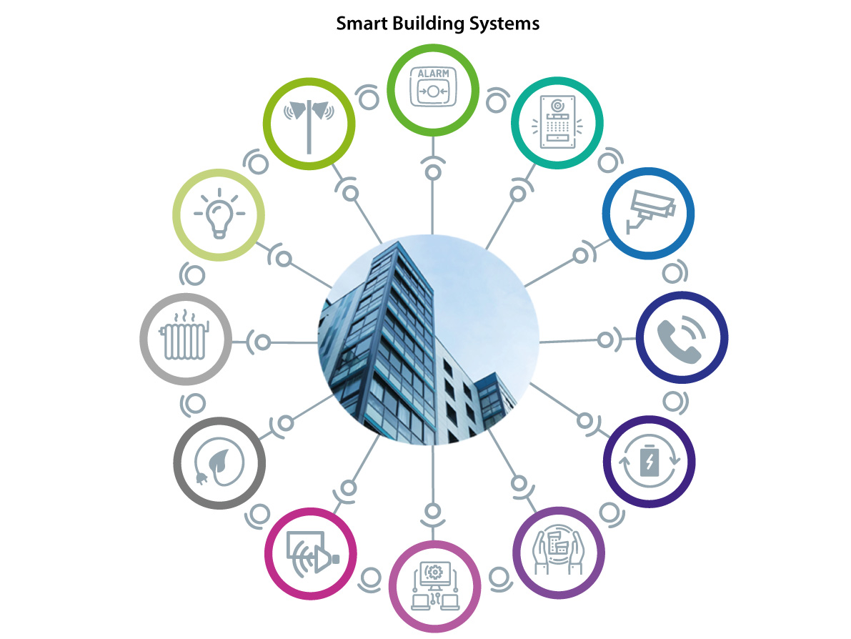 What systems are connected in a Smart Building?
