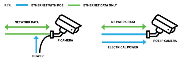Power over Ethernet or external power supply