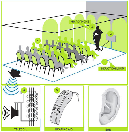 how an induction loops system works diagram