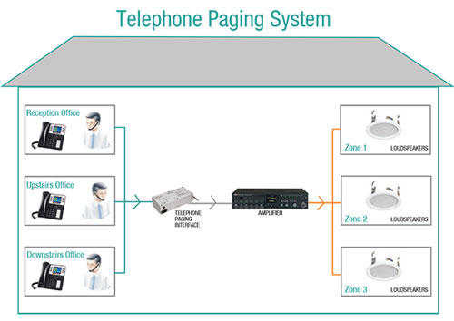 What is a telephone paging system?
