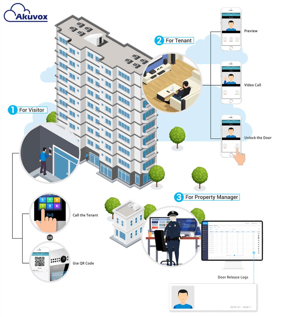 How does Akuvox Cloud web-based service work?
