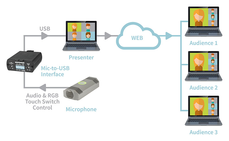 Microphone to USB interface infographic
