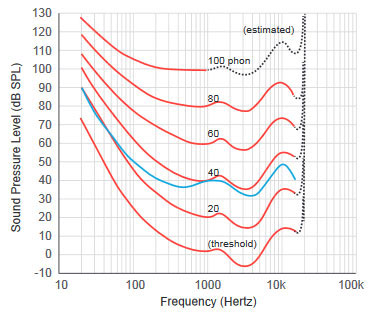 Sound pressure levels needed at different frequencies in order to make a sound perceived as equally loud over all frequencies. 