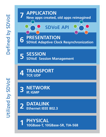 SDVoE 7 layers full stack