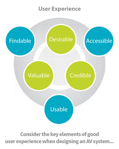 Understanding UX for AV Design