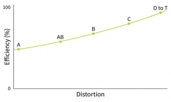 Efficient diagram