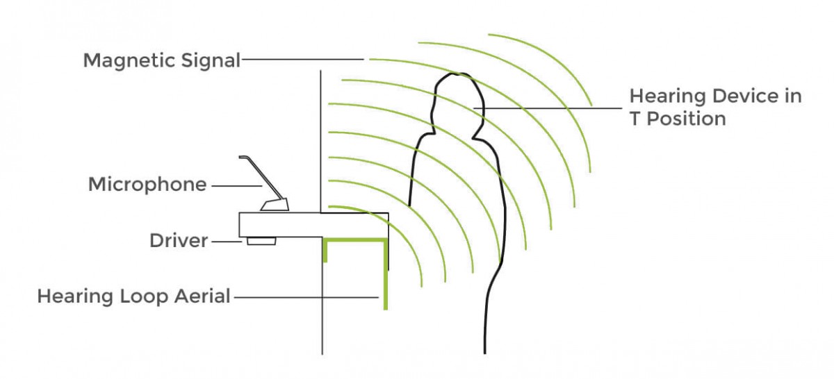 One-to-one Hearing Induction Loop System diagram