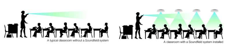 Soundfield system in a class room environment