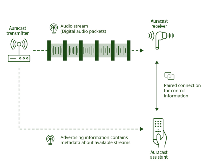 What is Auracast graphic